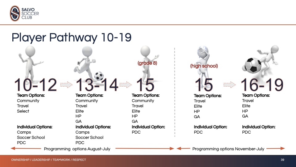 Salvo Player Pathway grid